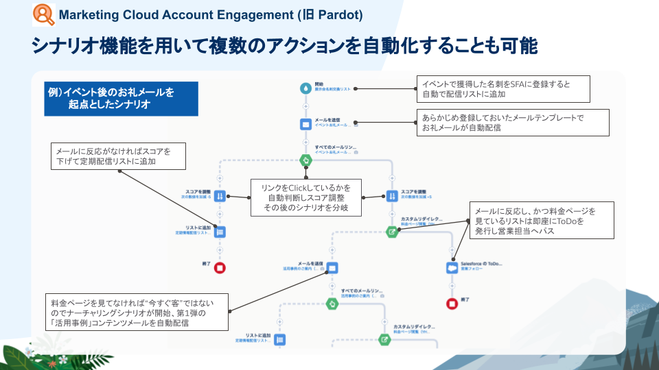 シナリオ機能と自動化