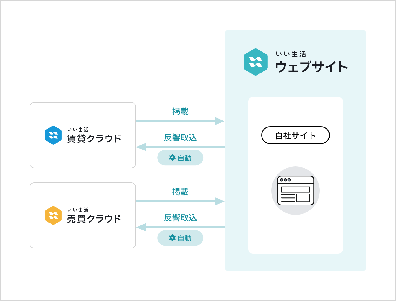 いい生活ウェブサイト