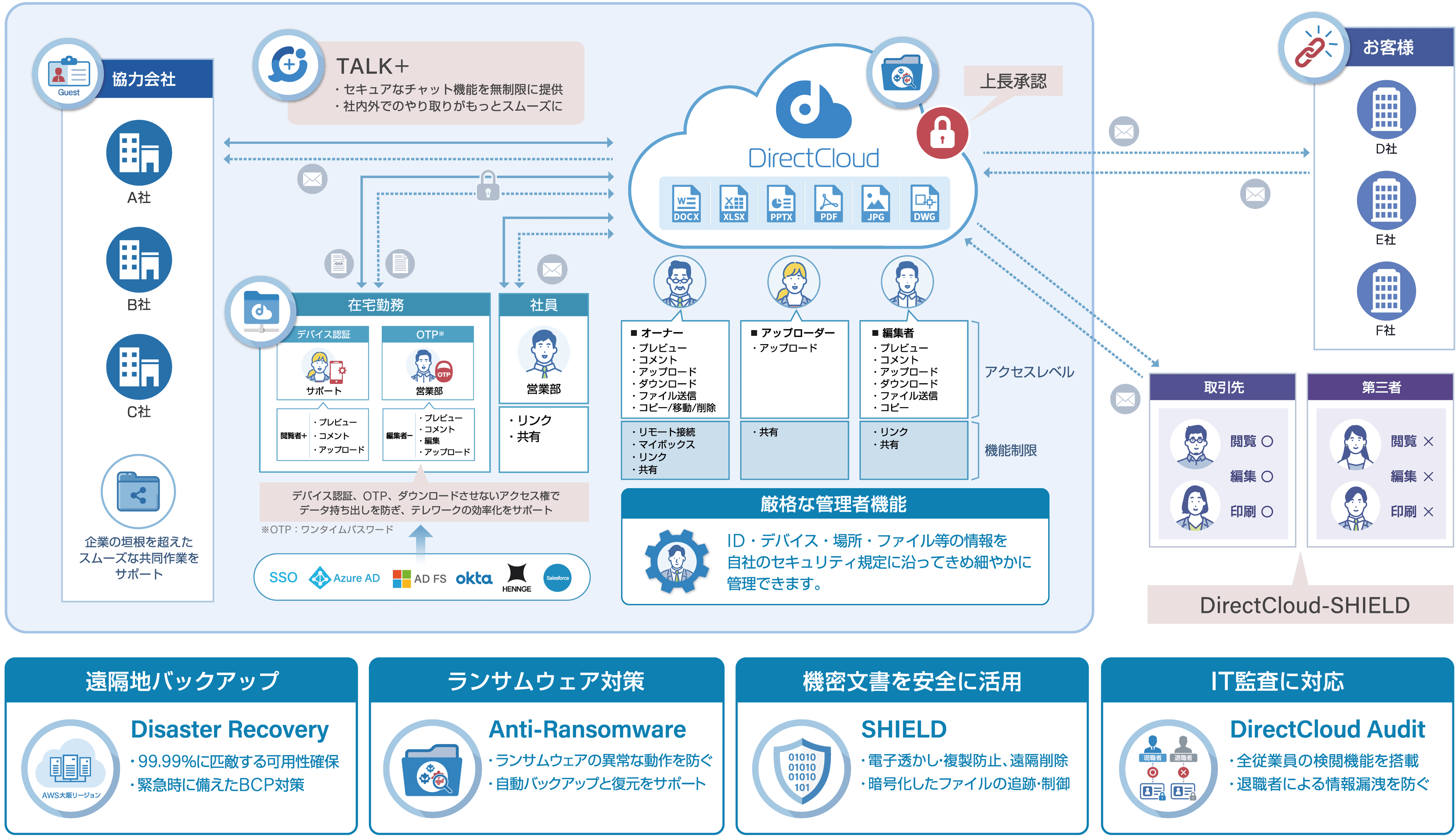 ファイル共有/脱PPAP/テレワーク全てに対応するデジタルワークスペース