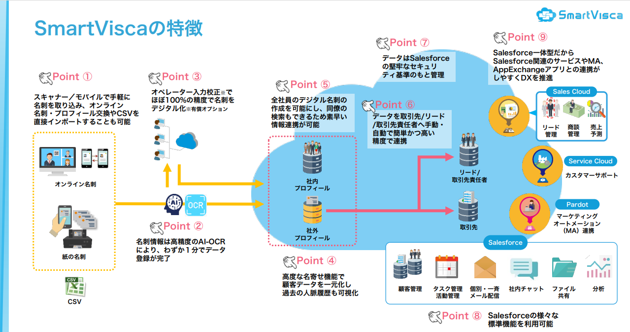 SmartViscaサービス全体概要