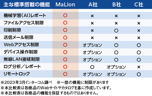 多機能だから「後から追加」不要