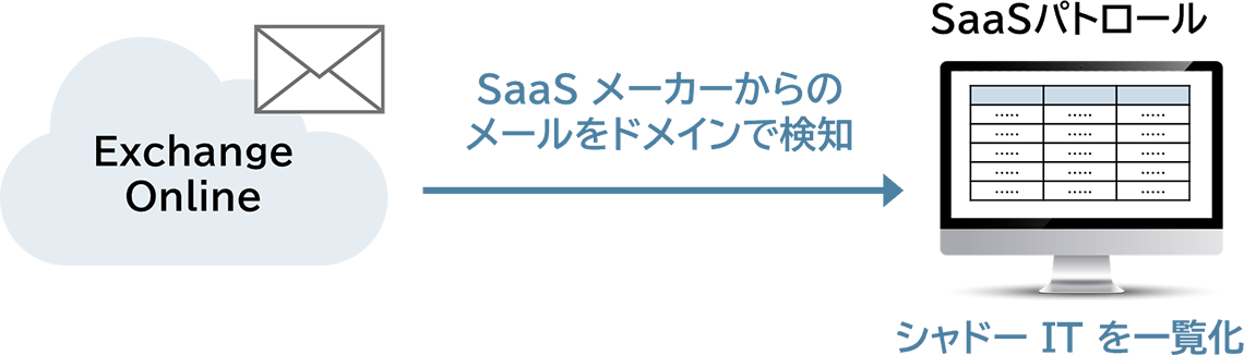 メールスキャンによるサービス検知