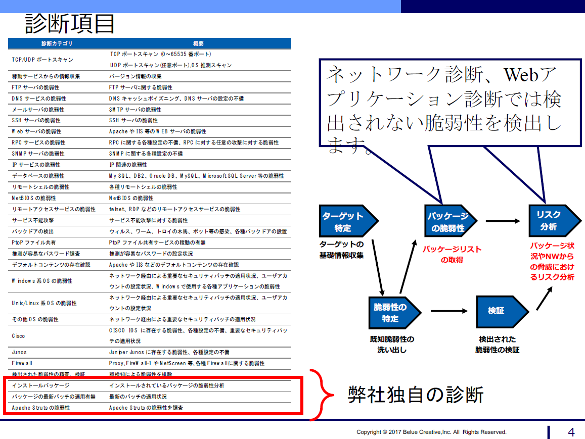 ネットワークセキュリティ診断アドバンスサービス