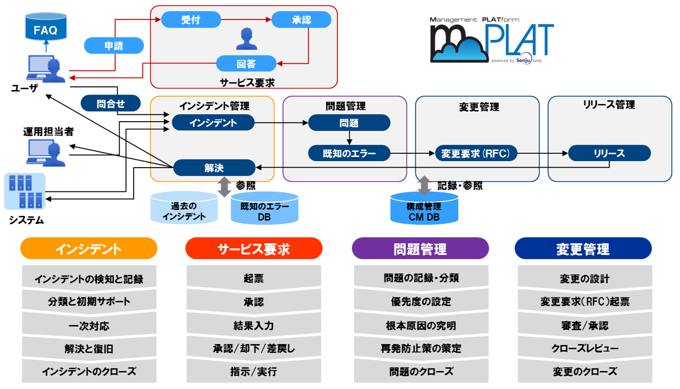 ITILプロセスイメージ