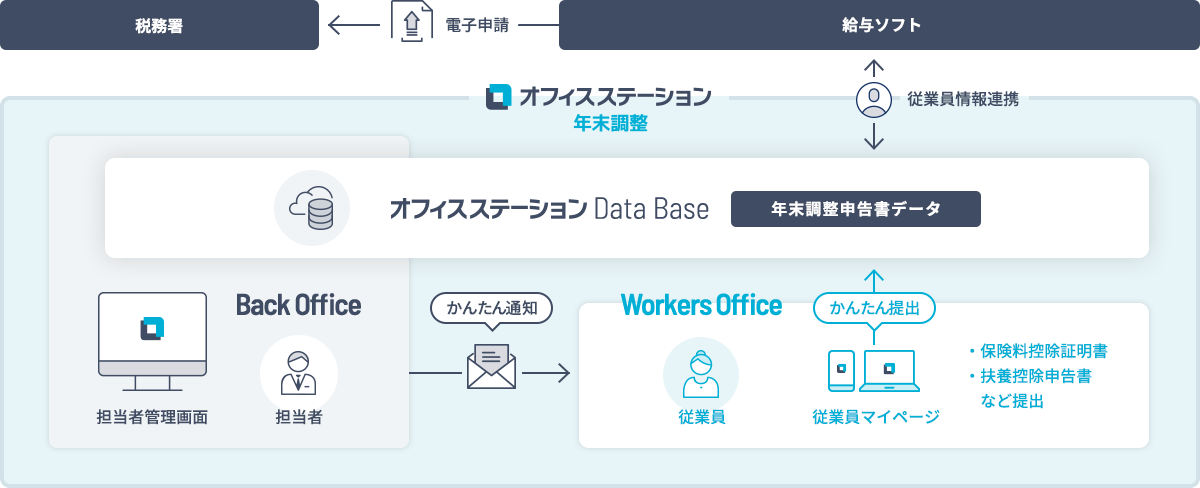 オフィスステーション 年末調整の概略図