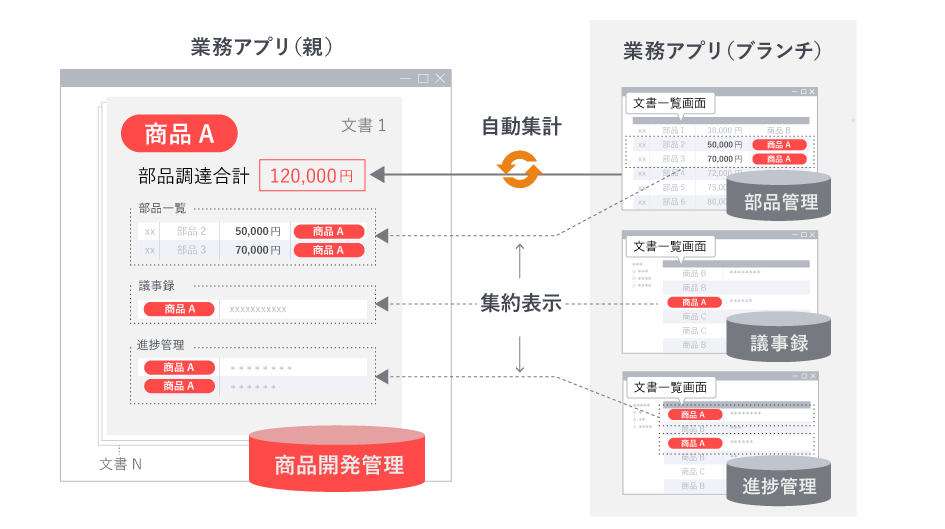 関連する業務情報を集約・自動集計