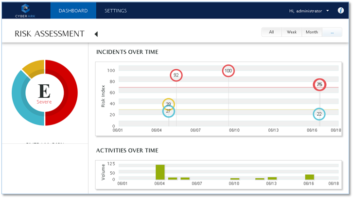 CyberArk Privileged Access Manager