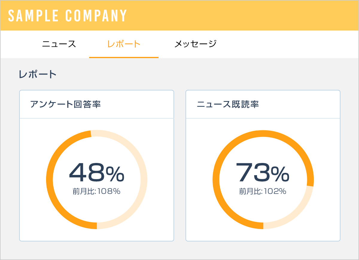 アンケート回答率や記事の既読率から反響を把握