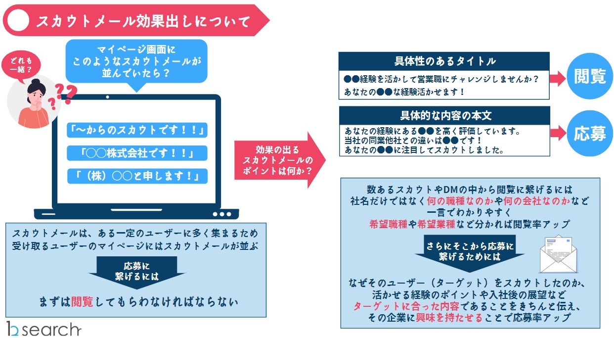 スカウトメール効果出し