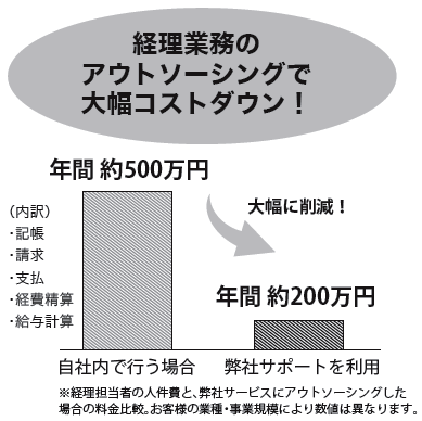 新｢記帳･経理代行｣完全パッケージ