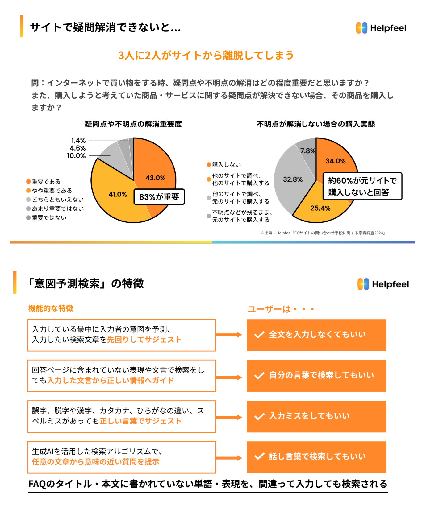 サイトで疑問解消できないと３人に２人が離脱してしまう