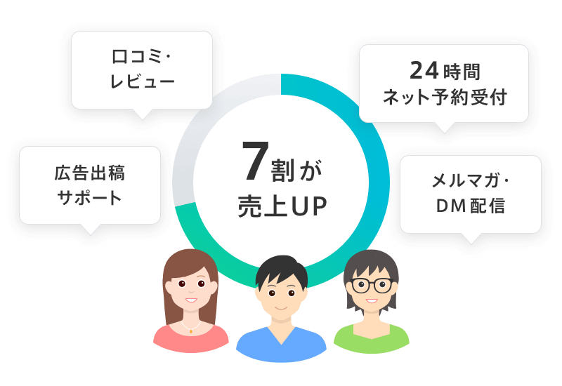 7割が売上UPを実感