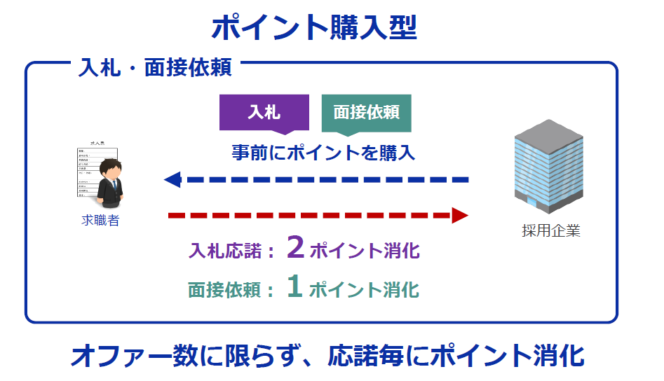 キャリオクポイント購入型