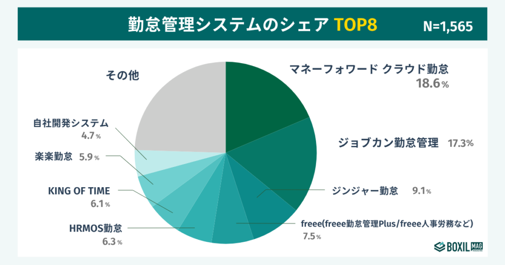 勤怠管理システムのシェア
