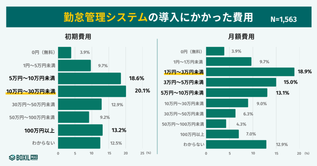 勤怠管理システムの料金