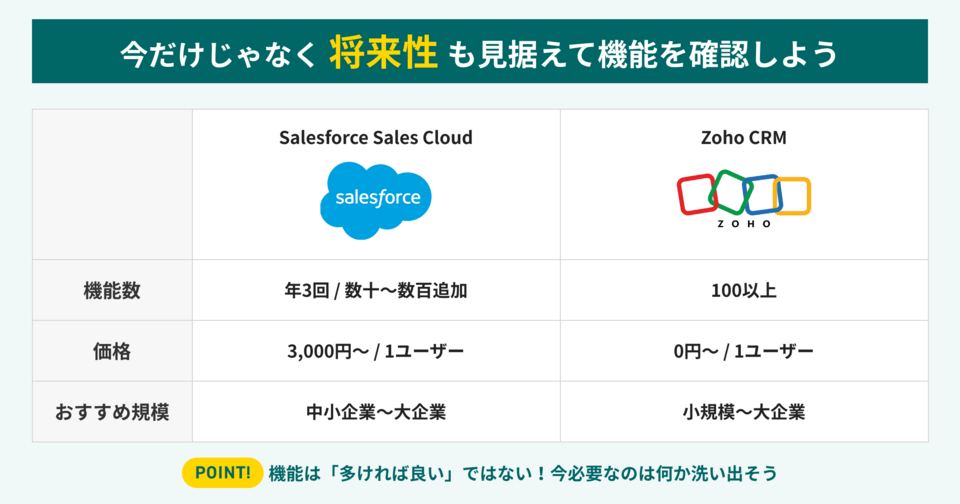 SalesforceとZoho CRMの機能・料金比較