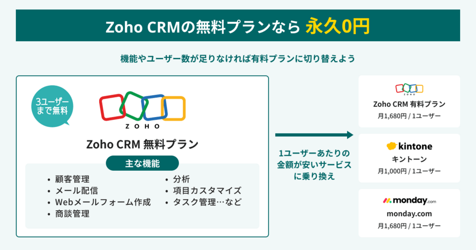 料金を抑えるならZoho CRMの無料プランがおすすめ