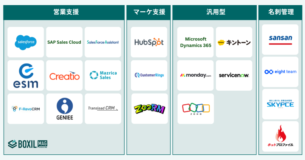 CRMツールは4タイプに分かれる