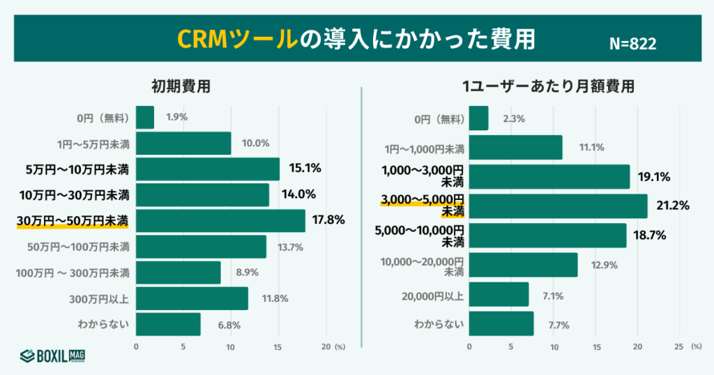 【822人調査】CRMツールの費用相場は月額1ユーザー3,000円~5,000円が最多層