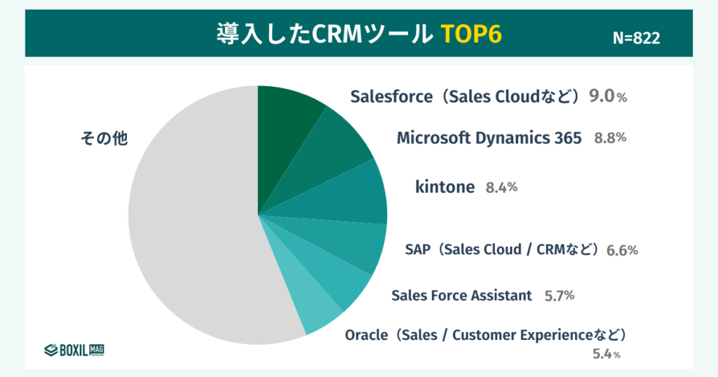 【822人調査】CRMツールのシェア No.1は「Salesforce」
