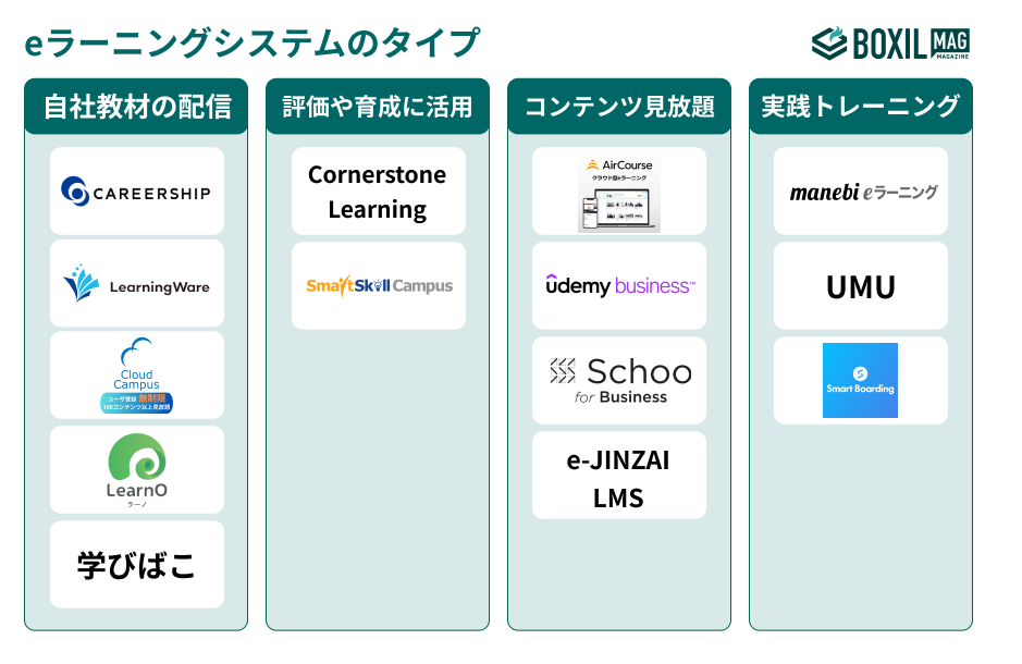 eラーニングシステムのタイプ