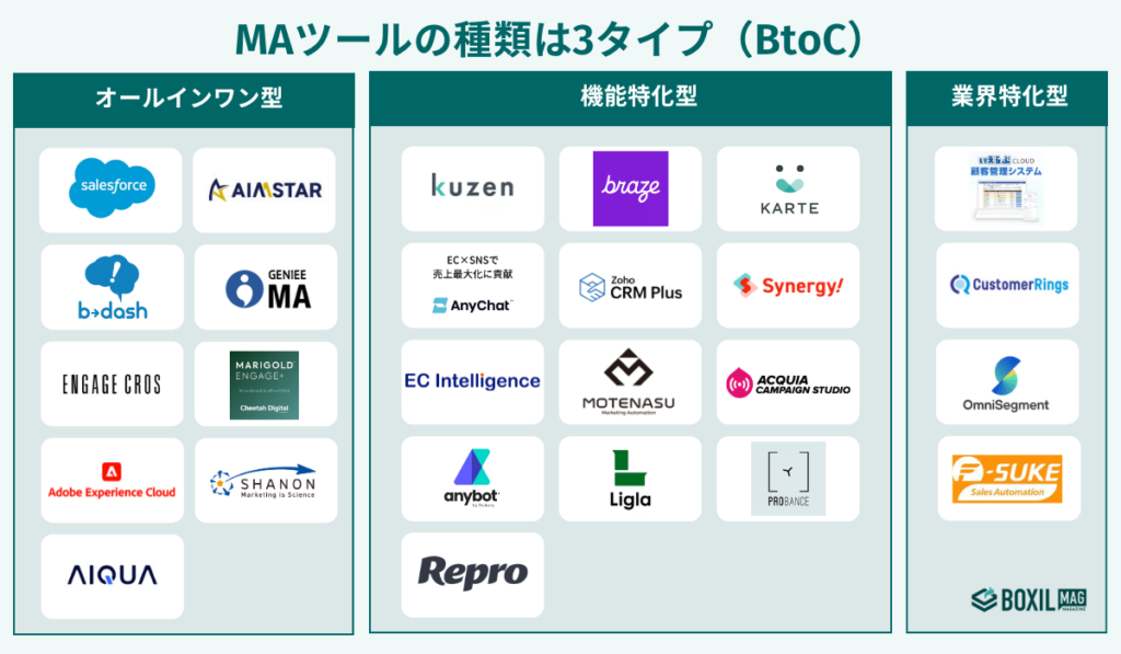 BtoC向けMAツールのタイプ