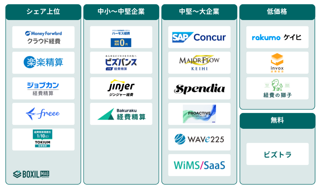 経費精算システムのタイプ図解