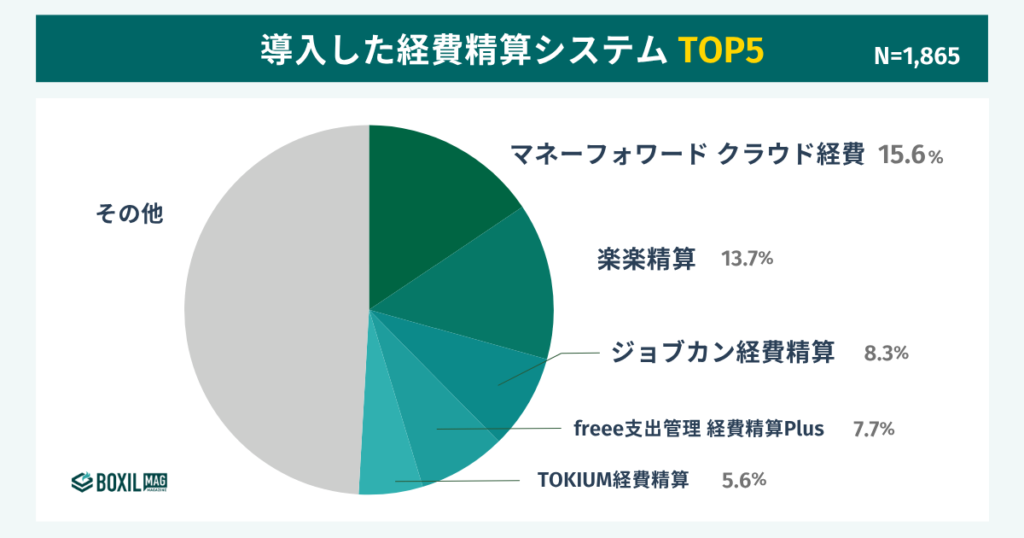 経費精算システムのシェア