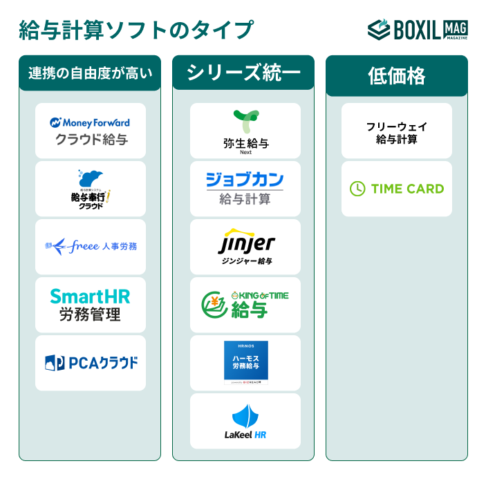 給与計算ソフトのタイプ