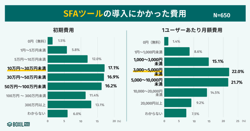 SFAツールの導入にかかった費用