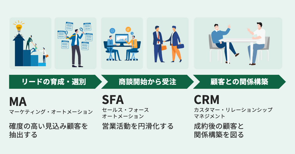SFA・MAツール・CRMの違い