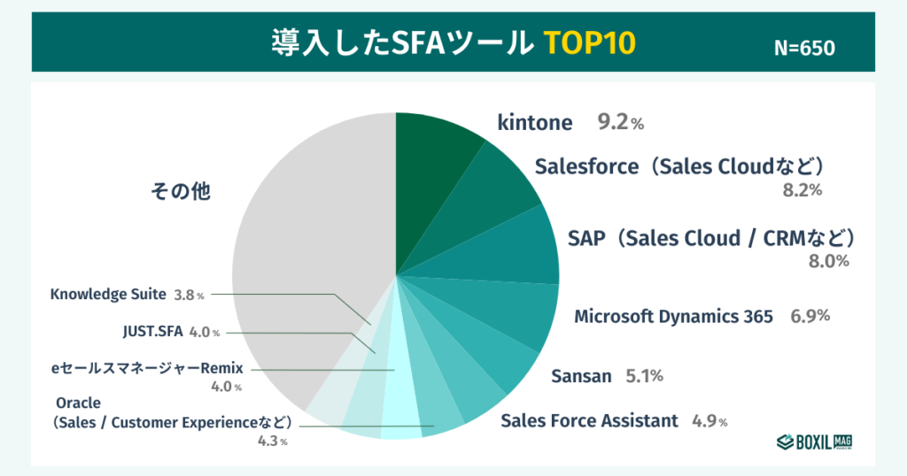 【650人調査】SFAツールの導入シェアNo.1は「kintone」