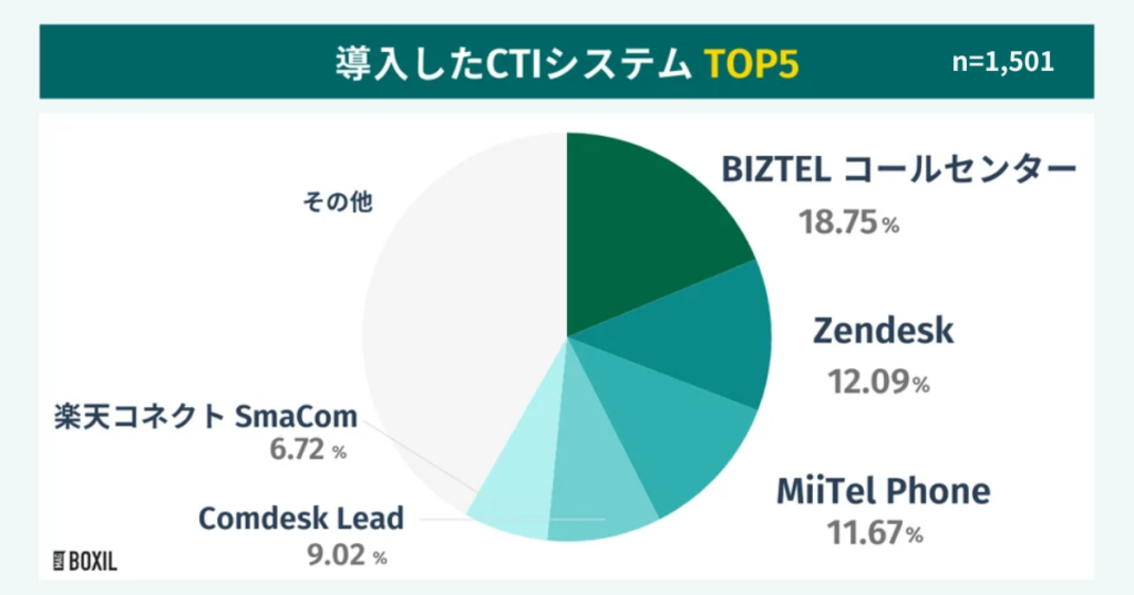 BOXILの調査による導入したCTIシステムTOP5
