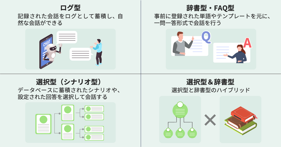 チャットボットの種類