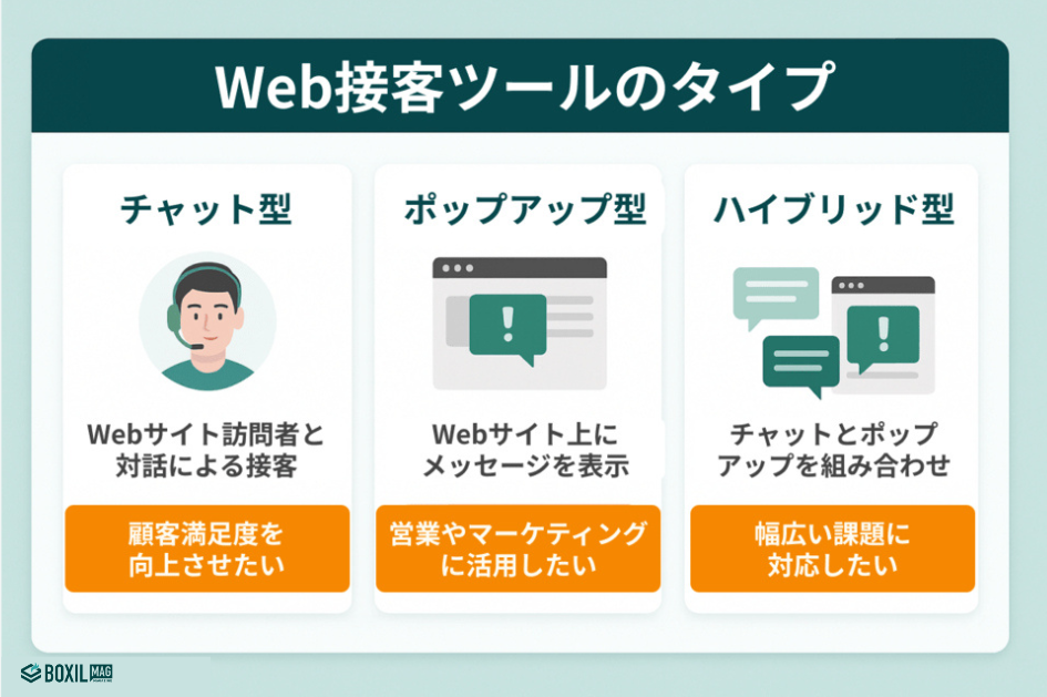 【比較表】Web接客ツールのタイプ