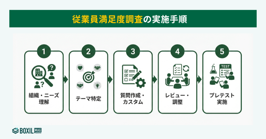 従業員満足度調査の実施手順