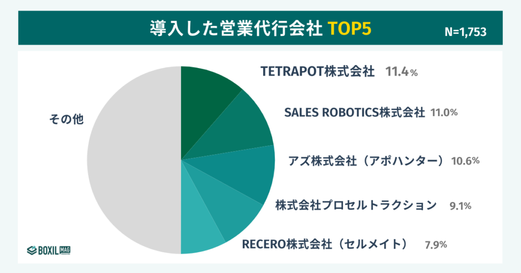 スマートキャンプ株式会社の調査による導入した営業代行会社TOP5