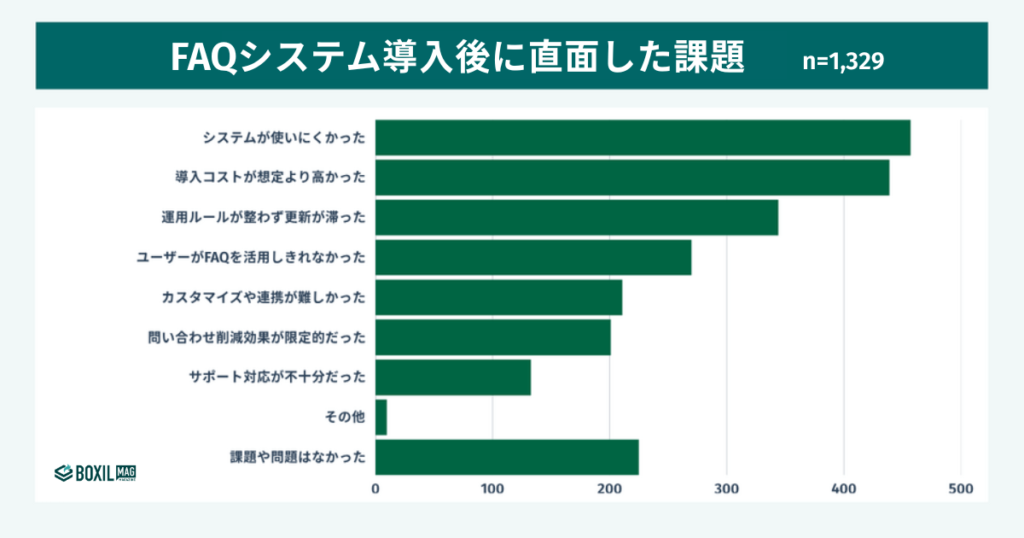 FAQシステム導入後に直面した問題