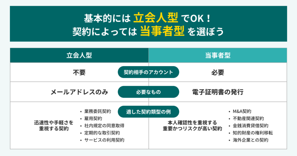 電子契約システムの選び方、立会人型と当事者型の違い