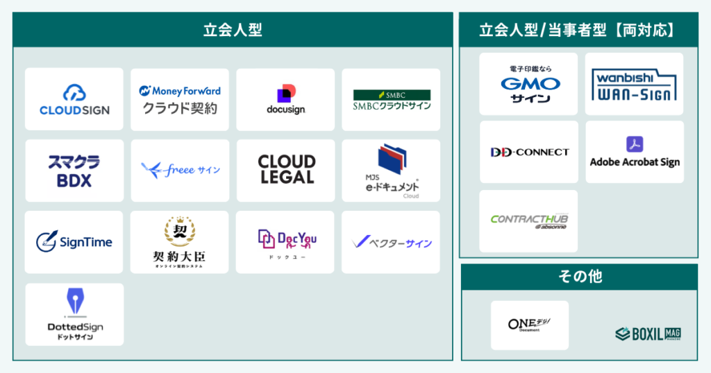 電子契約システムの種類図解