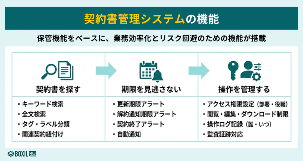 契約書管理システムの主な機能