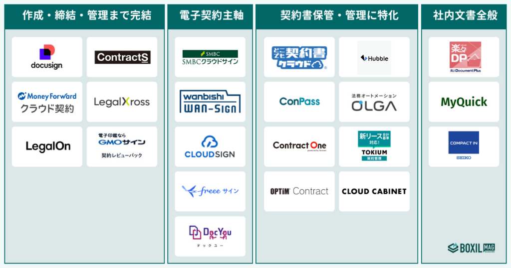 契約書管理システムのタイプ