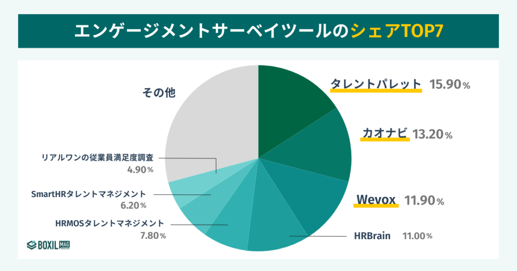 エンゲージメントサーベイツールのシェアランキング