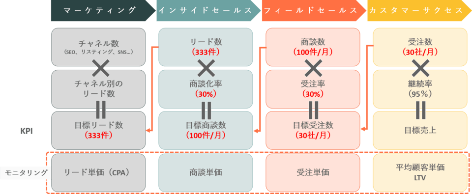 部門間の連携とKPI設定