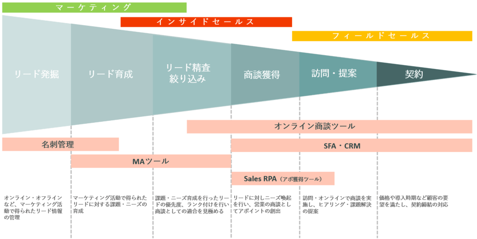 インサイドセールスツール4つの種類と役割