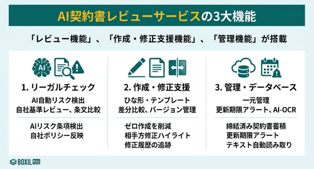 AI契約書レビューサービスの機能