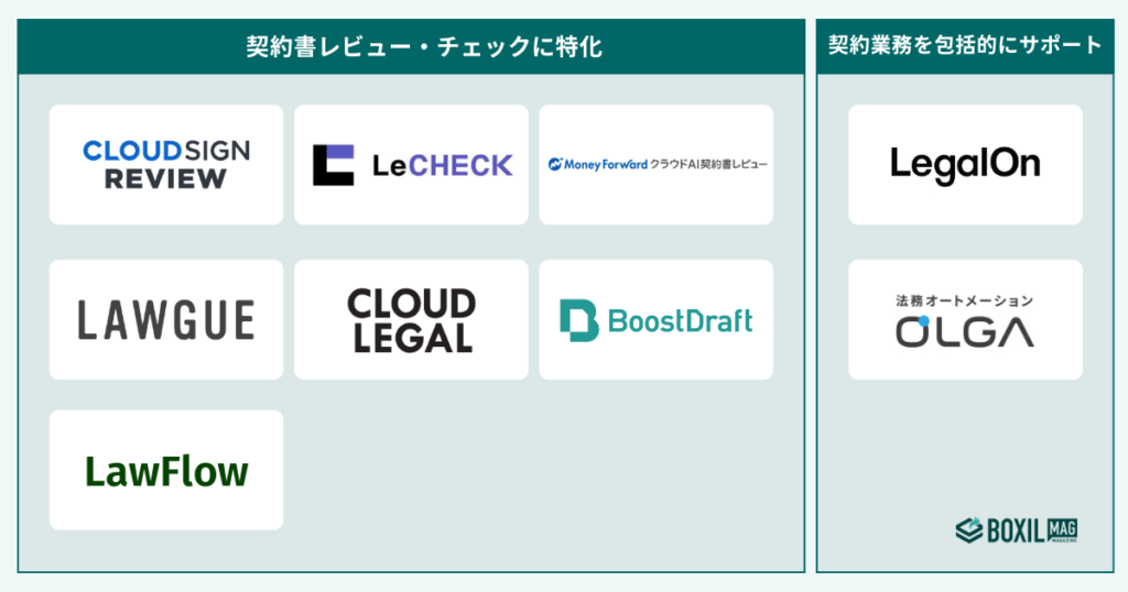AI契約書レビューサービスのタイプと比較表
