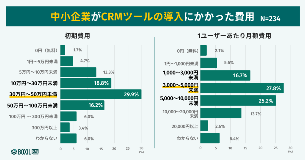 【独自調査】中小企業でのCRMツール導入時の初期費用は「30万円~50万円未満」が最多層
