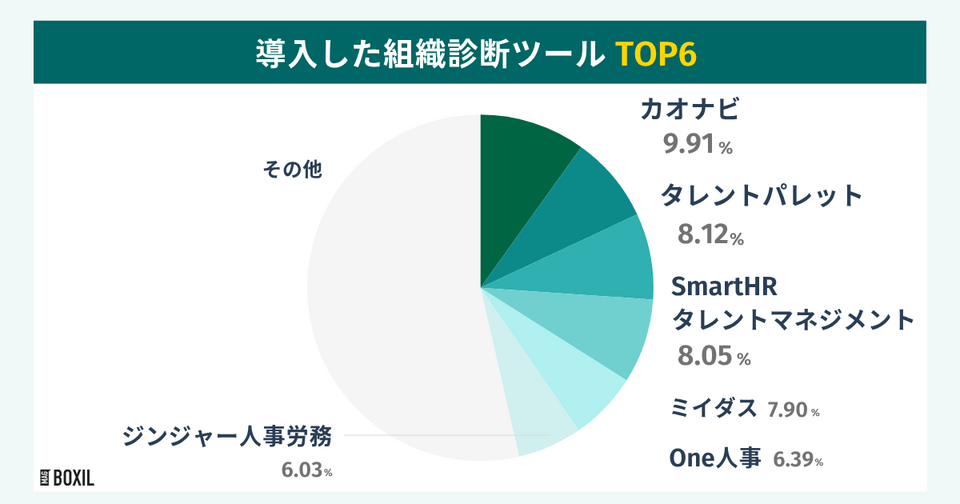 BOXILの調査による導入した組織診断ツールTOP6