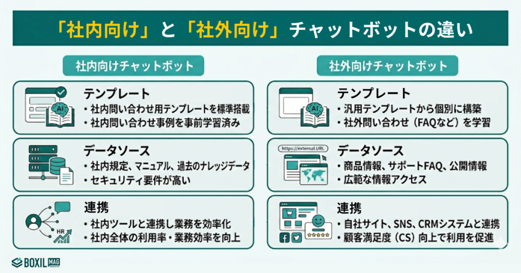 社内向けチャットボットと社外向けとの違い